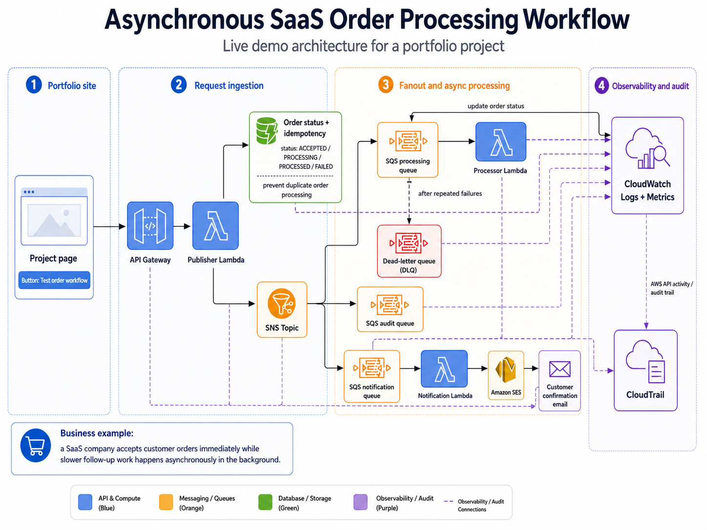 Asynchronous SaaS order processing workflow architecture diagram