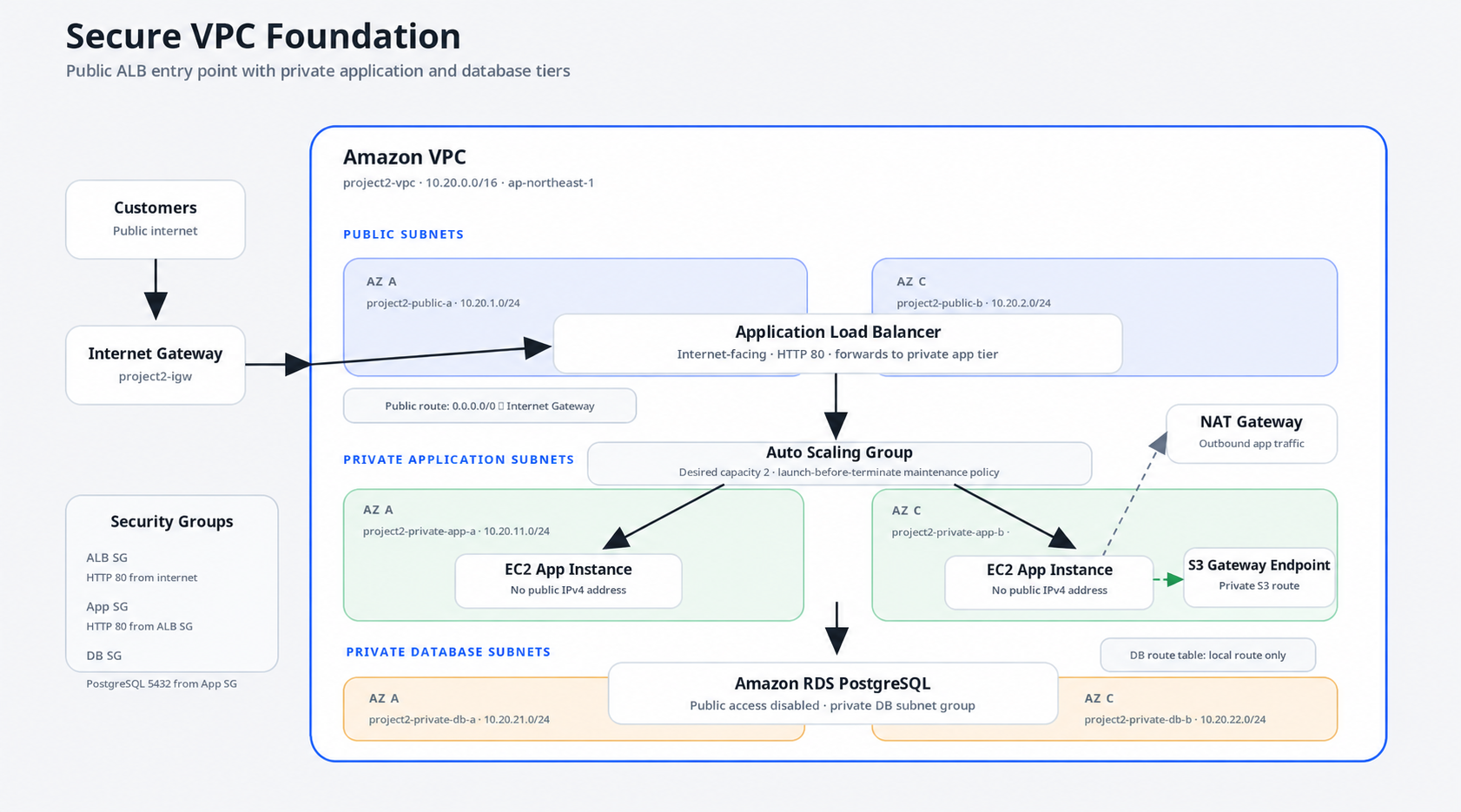 Secure VPC Foundation architecture diagram
